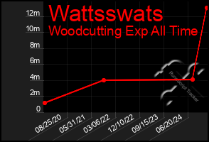 Total Graph of Wattsswats