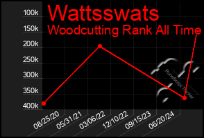 Total Graph of Wattsswats