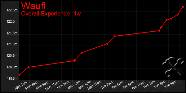 1 Week Graph of Waufl