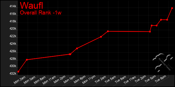 1 Week Graph of Waufl