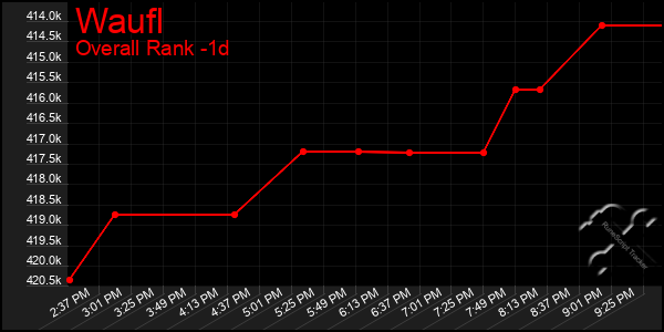 Last 24 Hours Graph of Waufl