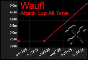 Total Graph of Waufl