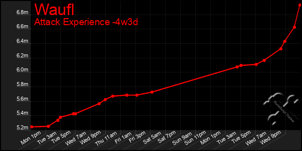 Last 31 Days Graph of Waufl