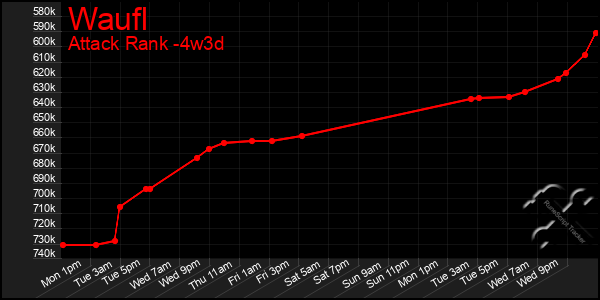 Last 31 Days Graph of Waufl
