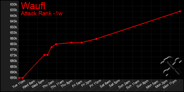 Last 7 Days Graph of Waufl
