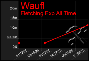 Total Graph of Waufl