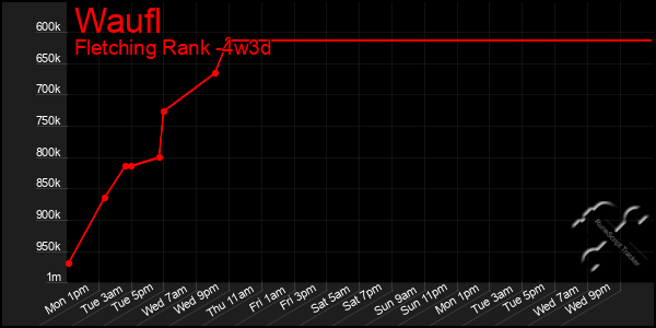 Last 31 Days Graph of Waufl