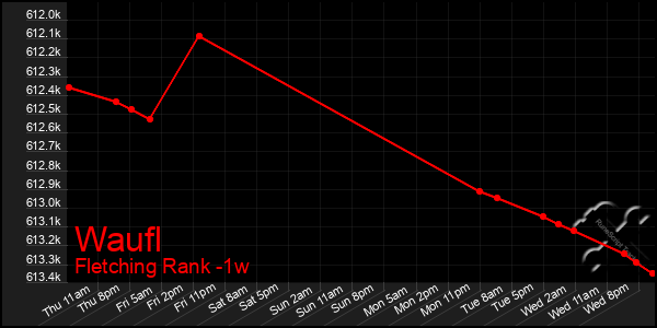 Last 7 Days Graph of Waufl