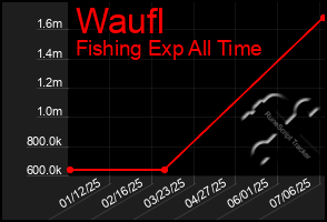 Total Graph of Waufl