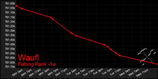 Last 7 Days Graph of Waufl
