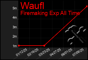 Total Graph of Waufl