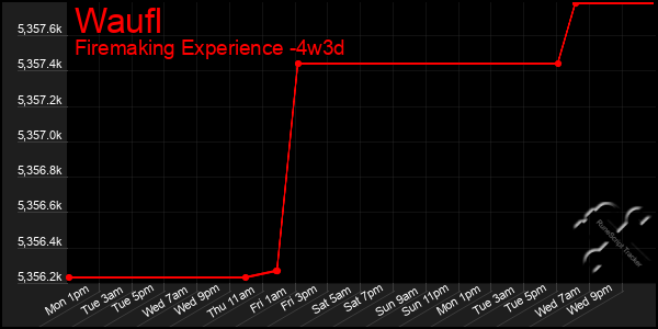 Last 31 Days Graph of Waufl