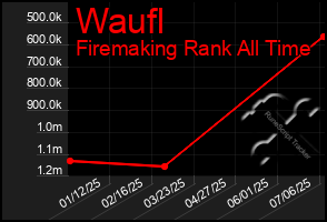 Total Graph of Waufl