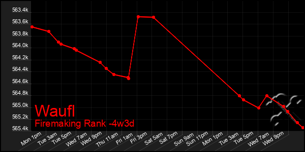 Last 31 Days Graph of Waufl