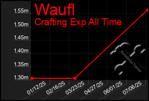 Total Graph of Waufl