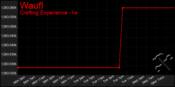 Last 7 Days Graph of Waufl