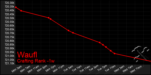 Last 7 Days Graph of Waufl