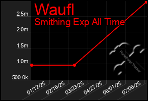 Total Graph of Waufl