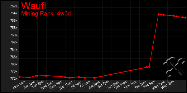 Last 31 Days Graph of Waufl