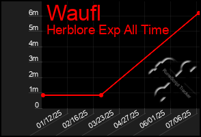 Total Graph of Waufl