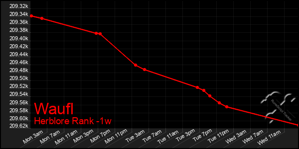 Last 7 Days Graph of Waufl