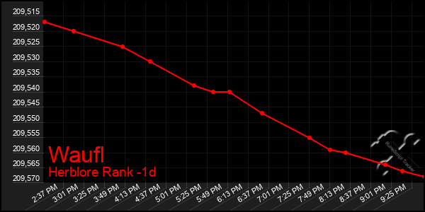 Last 24 Hours Graph of Waufl
