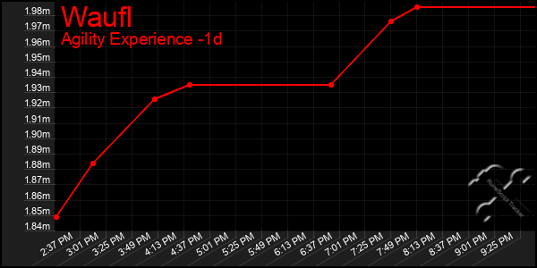 Last 24 Hours Graph of Waufl