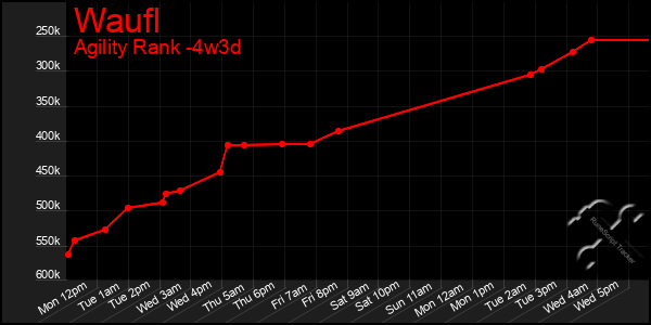 Last 31 Days Graph of Waufl