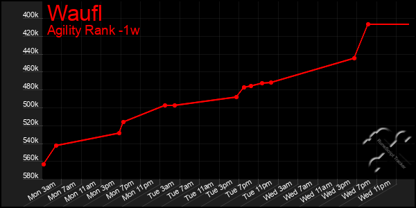 Last 7 Days Graph of Waufl