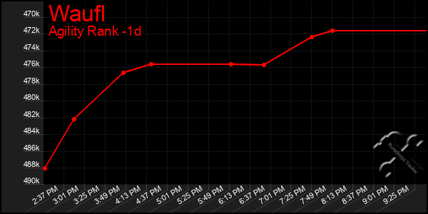 Last 24 Hours Graph of Waufl
