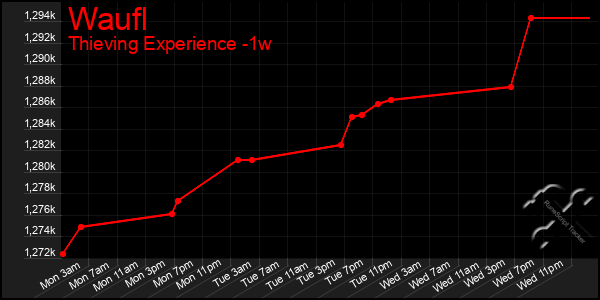Last 7 Days Graph of Waufl