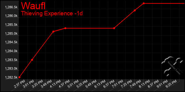 Last 24 Hours Graph of Waufl