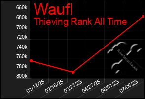 Total Graph of Waufl