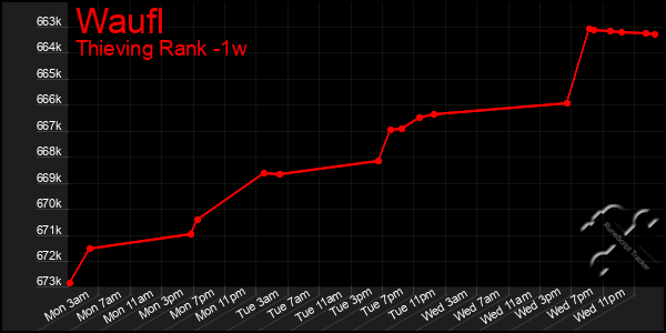Last 7 Days Graph of Waufl