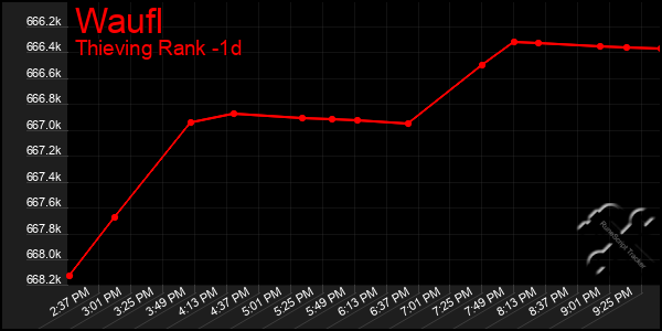 Last 24 Hours Graph of Waufl
