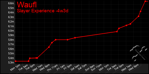 Last 31 Days Graph of Waufl