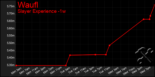 Last 7 Days Graph of Waufl