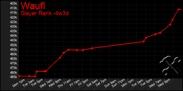 Last 31 Days Graph of Waufl