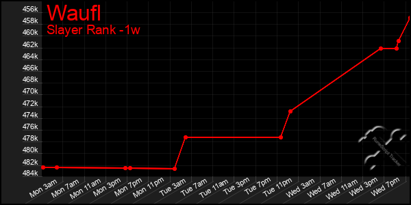 Last 7 Days Graph of Waufl