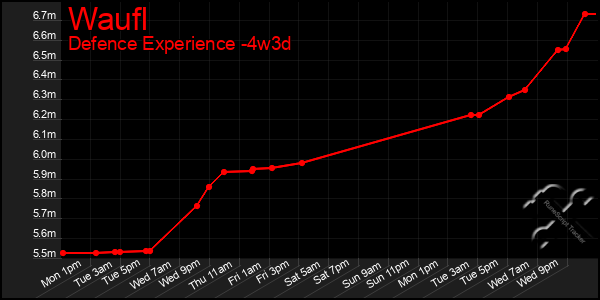 Last 31 Days Graph of Waufl