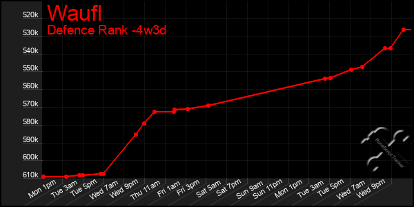 Last 31 Days Graph of Waufl