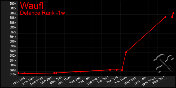 Last 7 Days Graph of Waufl