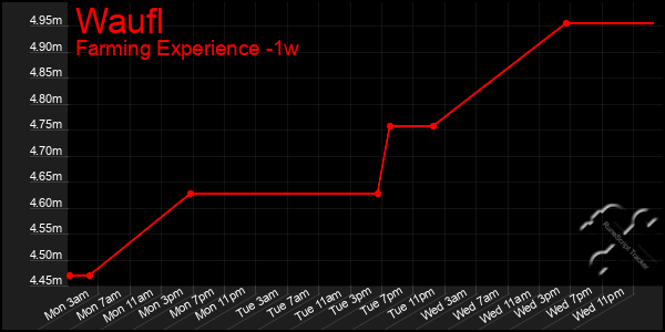 Last 7 Days Graph of Waufl