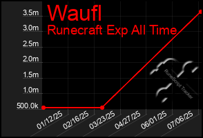 Total Graph of Waufl