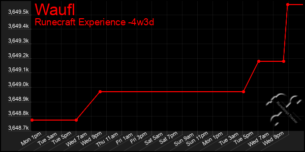 Last 31 Days Graph of Waufl