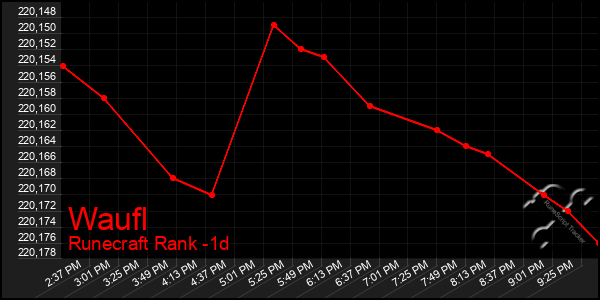 Last 24 Hours Graph of Waufl