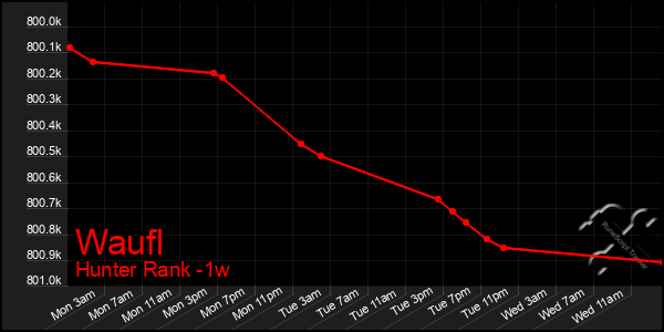 Last 7 Days Graph of Waufl