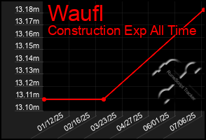Total Graph of Waufl