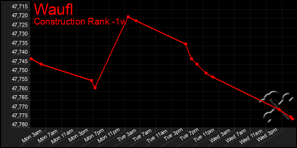 Last 7 Days Graph of Waufl