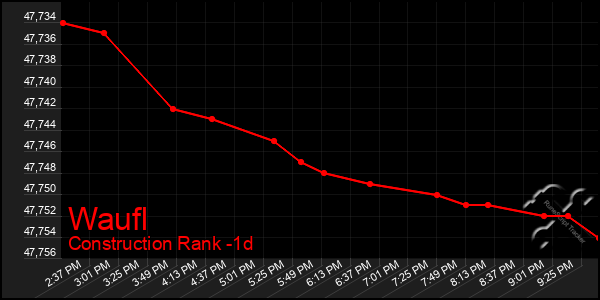 Last 24 Hours Graph of Waufl